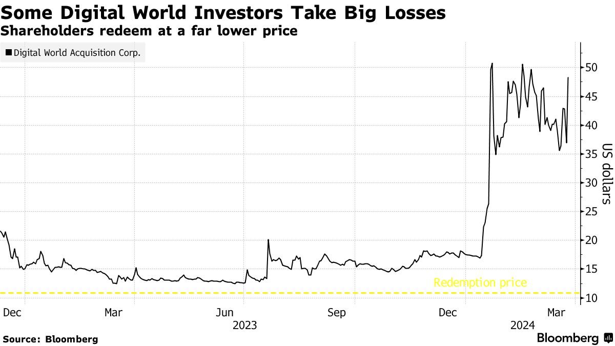 digital world acquisition stock price