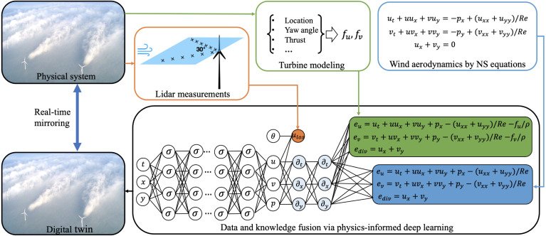 physics informed machine learning digital twin example